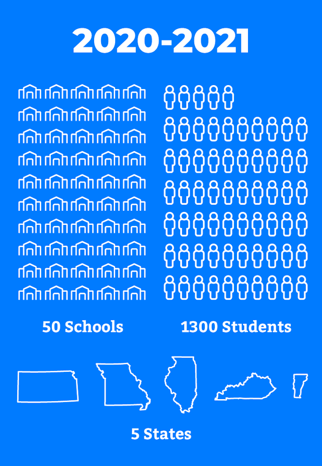 Youth Coding League growth infographic. 50 schools, 1300 students, 5 state.
